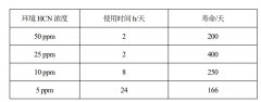 關(guān)于 HCN傳感器和 HCL傳感器壽命與使用環(huán)境說明